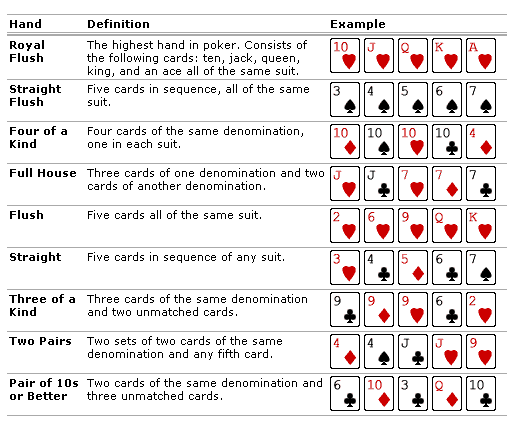 Poker Guide Hands Gambling