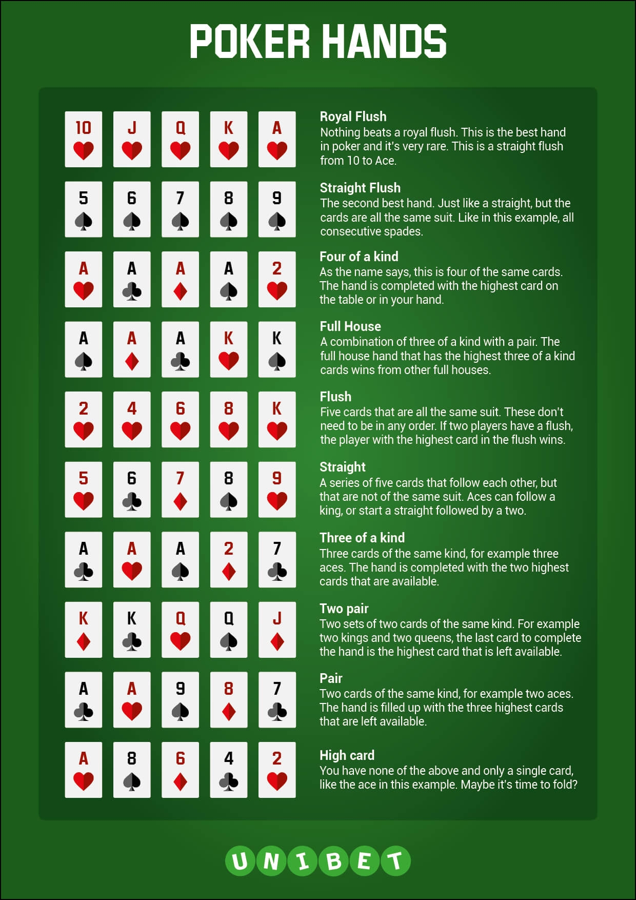 Poker Hands Guide Gaming